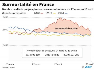 Surmortalité en France, selon des données provisoires de l'Insee, du 1er mars au 19 avril - Simon MALFATTO [AFP]