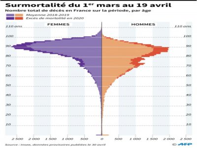 Surmortalité en France du 1er mars au 19 avril - Simon MALFATTO [AFP]
