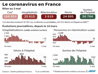 Le coronavirus en France, au 3 mai 2020 - Simon MALFATTO [AFP]