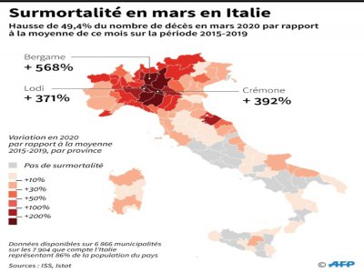Surmortalité en mars en Italie - Simon MALFATTO [AFP]