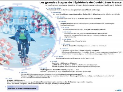 Les grandes étapes de l'épidémie de Covid-19 en France - Sébastien CASTERAN [AFP]