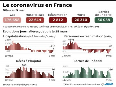 Le coronavirus en France - Simon MALFATTO [AFP]