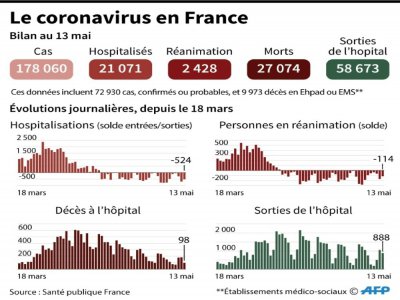 Le coronavirus en France, au 13 mai 2020 - Simon MALFATTO [AFP]
