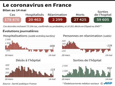 Le coronavirus en France, au 14 mai 2020 - Simon MALFATTO [AFP]