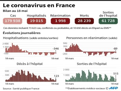 Augmentations journalières des morts du Covid-19 en France, des personnes en réanimation, des hospitalisations et des sorties d'hôpital, au 18 mai - Simon MALFATTO [AFP]