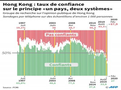 Honk Kong : taux de confiance sur le principe "un pays, deux systèmes" - Laurence CHU [AFP]