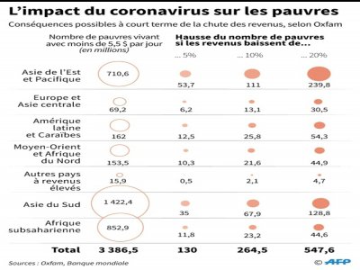 Impact du coronavirus sur les pauvres - Gal ROMA [AFP/Archives]