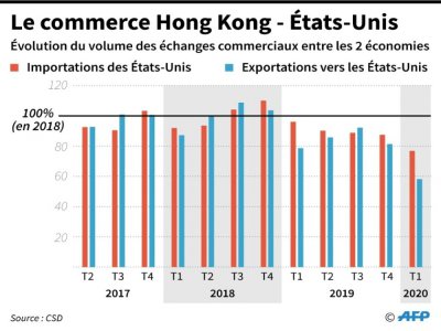 Le commerce entre Hong Kong et les Etats-Unis - Laurence CHU [AFP]