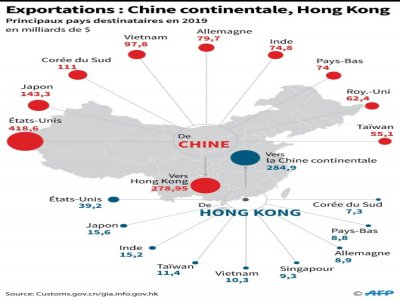 Principaux pays destinataires des exportations de la Chine continentale et de Hong Kong - John SAEKI [AFP]