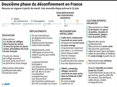 Seconde phase du déconfinement en France à partir du 2 juin 2020 - [AFP]