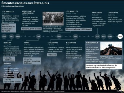 Chronologie des principales manifestations et émeutes raciales aux Etats-Unis depuis les années 1960 - Gal ROMA [AFP]