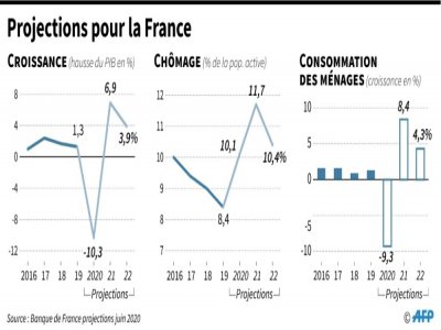 Projections pour la France - [AFP]