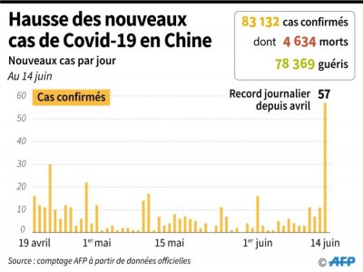 Hausse des nouveaux cas de Covid-19 en Chine - Kun TIAN [AFP]