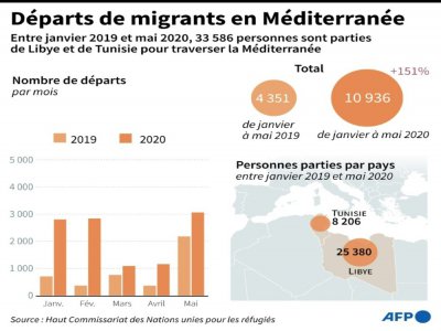 Départs de migrants en Méditerranée - [AFP]