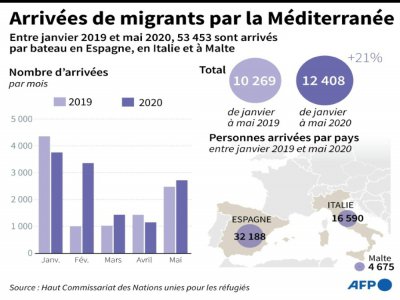 Arrivées de migrants par la Méditerranée - [AFP]