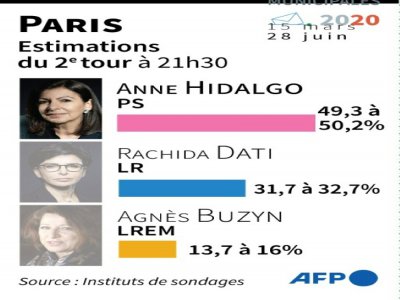 Résultats du 2e tour des municipales à Paris, selon des estimations à 21h30 dimanche - Aude GENET [AFP]