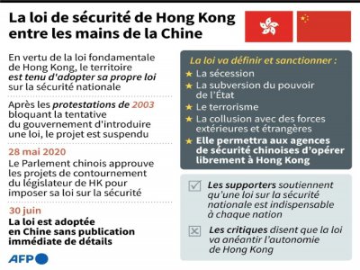 Chronologie des évènements autour du projet de loi de la Chine sur la sécurité à Hong Kong - [AFP]