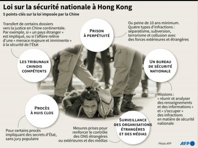 Principaux points résumant la loi sur la sécurité nationale à Hong Kong - Cléa PÉCULIER [AFP]