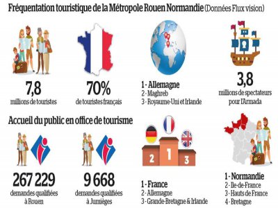 Les données fournies par Flux vision ont permis d'estimer, pour la première fois, le nombre de touristes dans la Métropole Rouen Normandie en 2019.