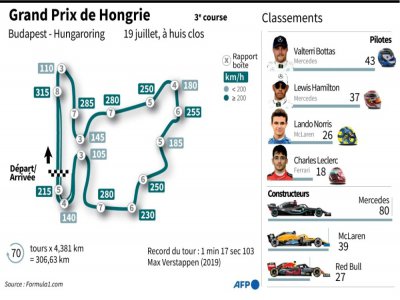 Circuit du "Hungaroring" et classements pilotes et constructeurs avant le GP de Hongrie à Budapest, prévu le 19 juillet 2020 - Jonathan WALTER [AFP]