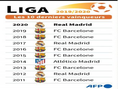 Les champions d'Espagne de football depuis 2011 - [AFP]