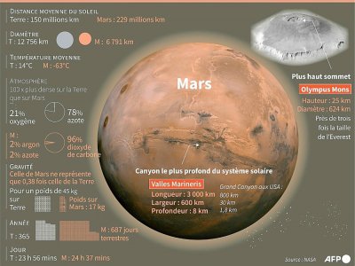Mars - Jonathan WALTER [AFP]