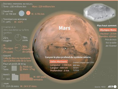 Principales caractéristiques de la planète Mars - Jonathan WALTER [AFP]