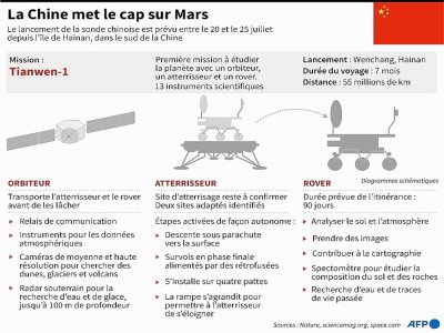 Fiche d'information sur l'objectif de la Chine d'atteindre Mars avec un orbiteur, un atterrisseur et un rover - John SAEKI [AFP]