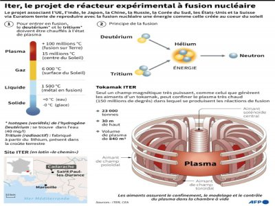 Iter, le projet de réacteur expérimental à fusion nucléaire - P.Deré/V.Lefai, vl/eva [AFP]