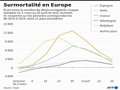 Graphique montrant l'écart de mortalité en Europe par semaine du 2 mars au 26 avril 2020, par rapport à la moyenne hebdomadaire 2016-2019, pour 21 pays européens. - Kun TIAN [AFP]