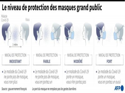 Quel niveau de protection pour les masques grand public? - Alain BOMMENEL [AFP]