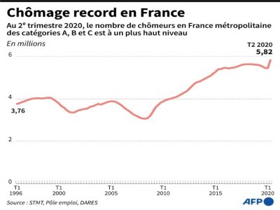 Un chômage record en France - Romain ALLIMANT [AFP/Archives]