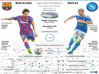 Présentation du match Barcelone - Naples du 8 août pour le compte de la phase retour des huitièmes de finale de la Ligue des Champions 2019 - 2020 - [AFP]