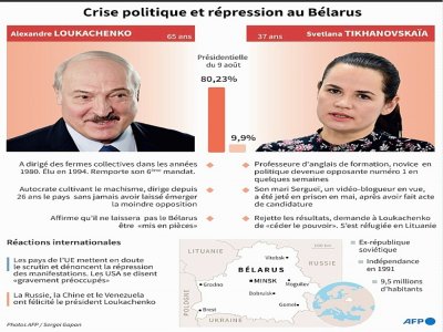 Bélarus : crise politique et répression - Alain BOMMENEL [AFP]