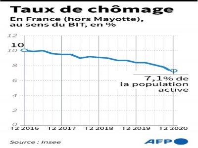 Taux de chômage en France - [AFP]