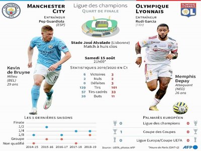 Présentation du match Manchester City - Olympique Lyonnais comptant pour les quarts de finale de Ligue des Champions 2019-2020 - [AFP]