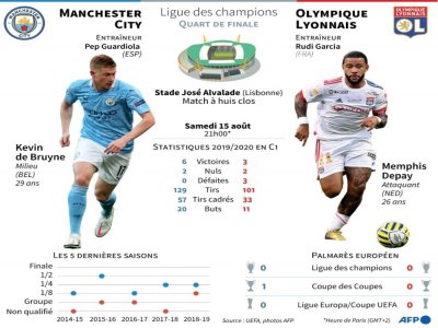 Ligue des champions : Manchester City - Olympique Lyonnais - [AFP]