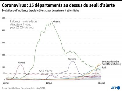 Coronavirus : 15 départements au dessus du seuil d'alerte - Simon MALFATTO [AFP]