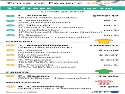 Résultats de la 3e étape du Tour de France et classements - Sabrina BLANCHARD [AFP]