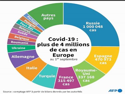 Covid-19 : 4 millions de cas en Europe - Romain ALLIMANT [AFP]