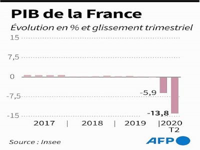 Evolution trimestrielle de la croissance française depuis 2017 selon l'Insee - [AFP]