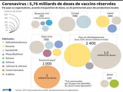 Coronavirus : nombre de doses de vaccins réservées - Simon MALFATTO [AFP/Archives]