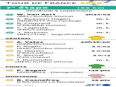 Résultats de la 7e étape du Tour de France et classements - Sabrina BLANCHARD [AFP]