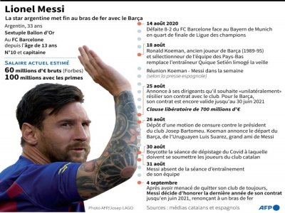 Dates clés du bras de fer entre Lionel Messi et son club de toujours, le FC Barcelone - Vincent LEFAI [AFP]