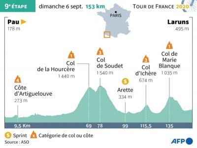 Profil de la 9e étape du tour de France 2020, Pau-Laruns, le dimanche 6 septembre - Sébastien CASTERAN [AFP]