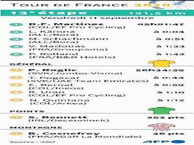 Tour de France 2020 : classements après la 13e étape, - Sabrina BLANCHARD [AFP]