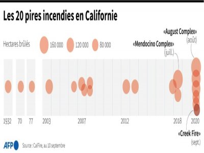 Les 20 pires incendies en Californie - Romain ALLIMANT [AFP]