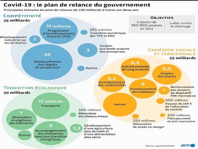 Covid-19 : le plan de relance du gouvernement - Robin BJALON [AFP]