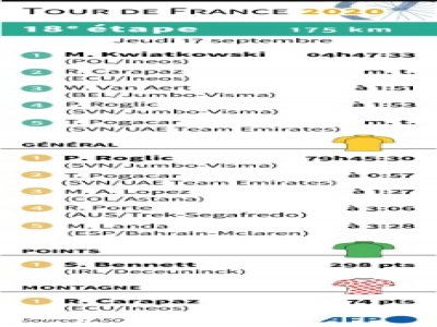 Tour de France 2020 : classements de la 18e étape - Sabrina BLANCHARD [AFP]