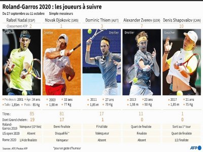 Roland-Garros 2020 : Les joueurs à suivre - Vincent LEFAI [AFP]